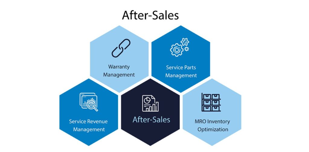 Services-Typically-Included-in-After-Sale-Support.